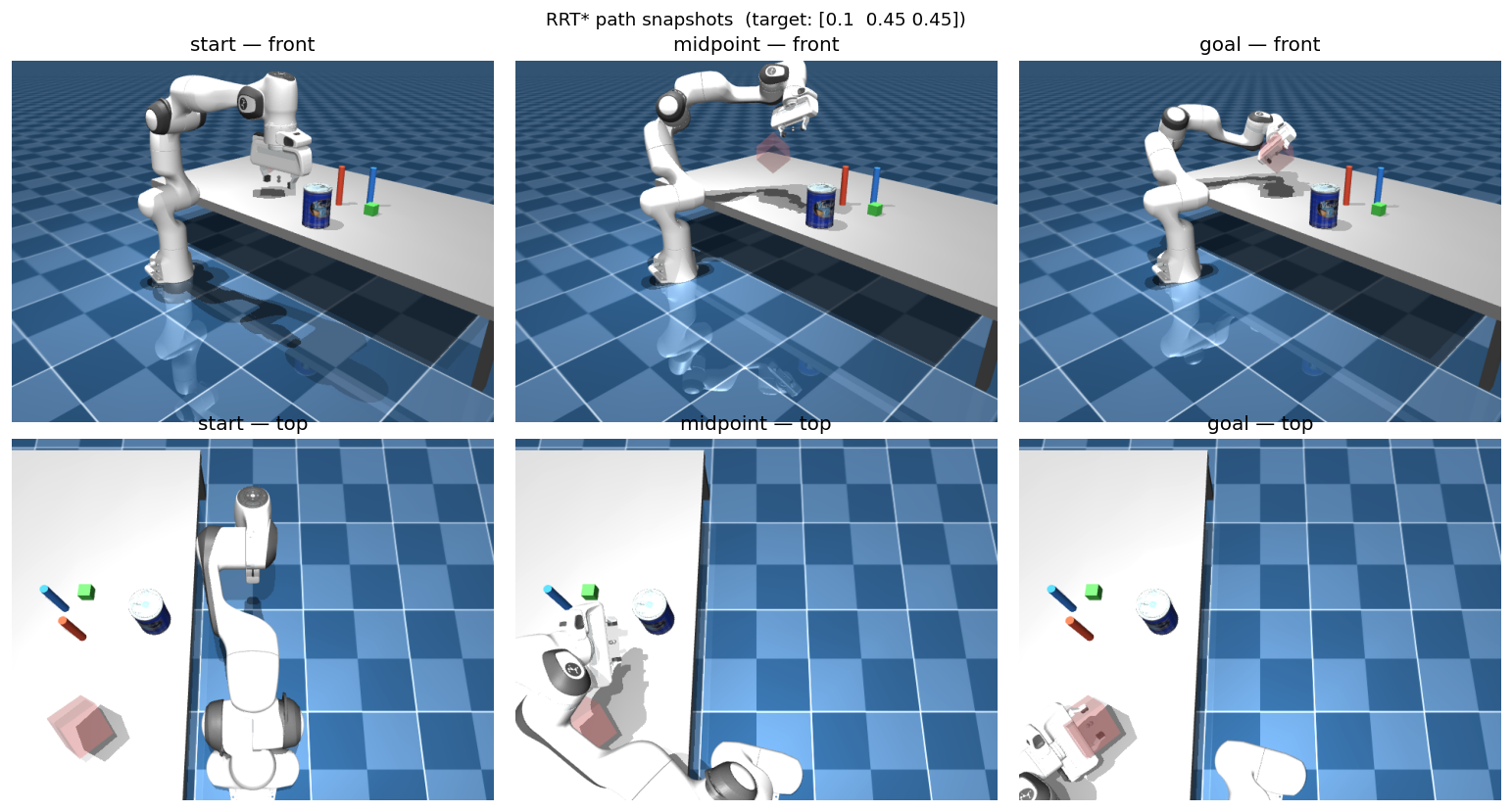 Six MuJoCo renders showing a Franka Panda moving along an RRT-star planned path from start to goal, in front and top views