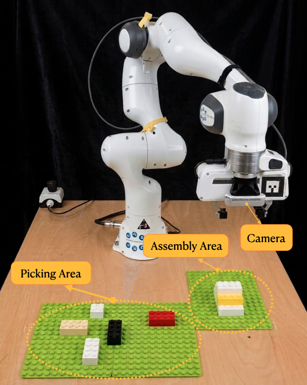 Photograph of a Franka Emika Panda arm over a table with a LEGO Duplo picking area, assembly area, and camera